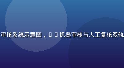 香蕉视频内容安全审核系统示意图，AI机器审核与人工复核双轨并行保障平台生态